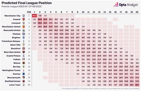 premier league odds 23/24|Premier League 2023.